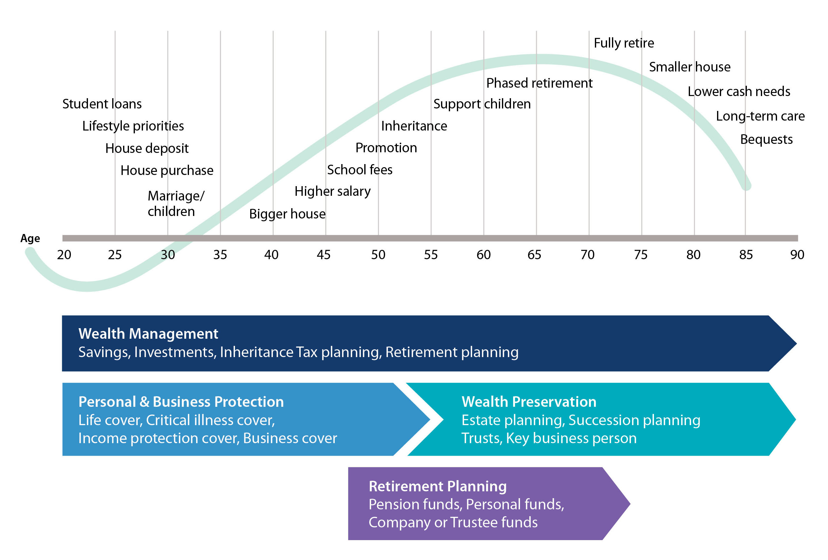 The Stages Of Financial Life Essential Wealth