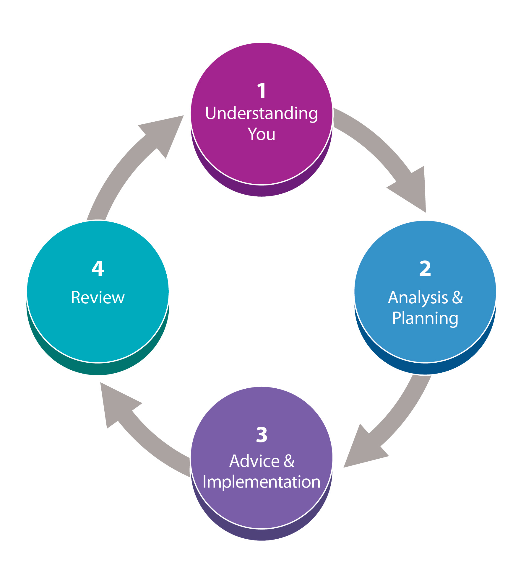 4 Stage Process