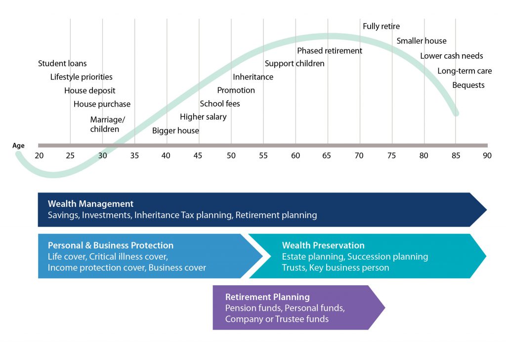 The Stages Of Financial Life - Essential Wealth